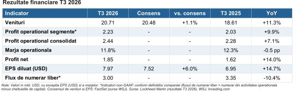 Lockheed Martin - comenzi record şi o nouă majorare a prognozei